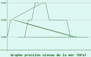 Courbe de la pression atmosphrique pour Samedam-Flugplatz