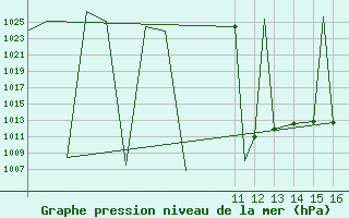 Courbe de la pression atmosphrique pour San Luis Potosi, S. L. P.