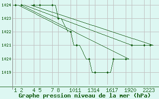 Courbe de la pression atmosphrique pour Kayseri / Erkilet