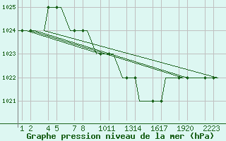 Courbe de la pression atmosphrique pour Erzurum