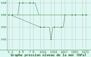 Courbe de la pression atmosphrique pour Kayseri / Erkilet