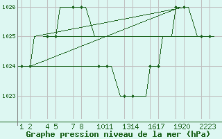 Courbe de la pression atmosphrique pour Kayseri / Erkilet