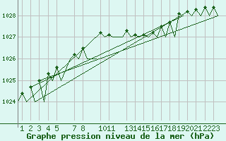 Courbe de la pression atmosphrique pour Helsinki-Vantaa