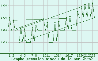 Courbe de la pression atmosphrique pour Helsinki-Vantaa