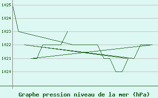 Courbe de la pression atmosphrique pour Burgos (Esp)