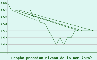 Courbe de la pression atmosphrique pour Samedam-Flugplatz