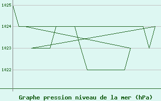 Courbe de la pression atmosphrique pour Burgos (Esp)