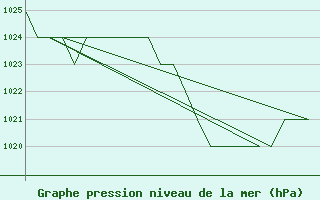 Courbe de la pression atmosphrique pour Leon / Virgen Del Camino