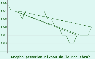 Courbe de la pression atmosphrique pour Salamanca / Matacan