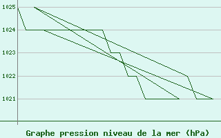 Courbe de la pression atmosphrique pour Burgos (Esp)