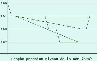 Courbe de la pression atmosphrique pour Burgos (Esp)