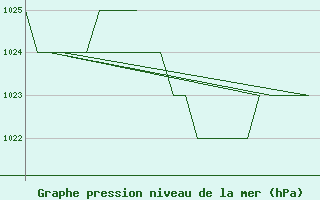 Courbe de la pression atmosphrique pour Burgos (Esp)