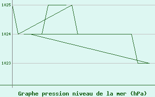 Courbe de la pression atmosphrique pour Samedam-Flugplatz