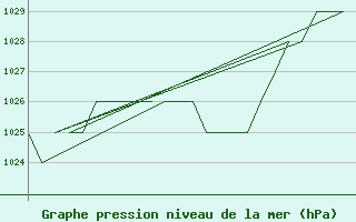 Courbe de la pression atmosphrique pour Samedam-Flugplatz