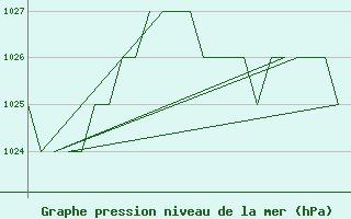 Courbe de la pression atmosphrique pour Burgos (Esp)