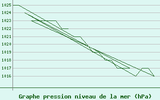 Courbe de la pression atmosphrique pour Altenstadt