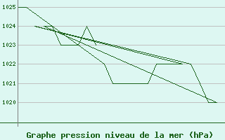 Courbe de la pression atmosphrique pour Samedam-Flugplatz