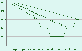 Courbe de la pression atmosphrique pour Samedam-Flugplatz