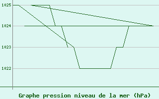 Courbe de la pression atmosphrique pour Samedam-Flugplatz