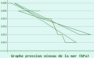 Courbe de la pression atmosphrique pour Burgos (Esp)