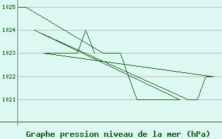 Courbe de la pression atmosphrique pour Burgos (Esp)