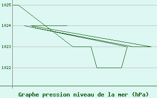 Courbe de la pression atmosphrique pour Rovaniemi