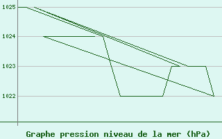 Courbe de la pression atmosphrique pour Samedam-Flugplatz