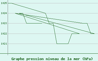 Courbe de la pression atmosphrique pour Burgos (Esp)