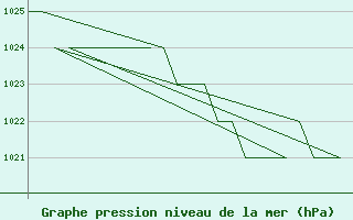 Courbe de la pression atmosphrique pour Burgos (Esp)