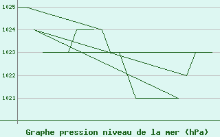 Courbe de la pression atmosphrique pour Burgos (Esp)