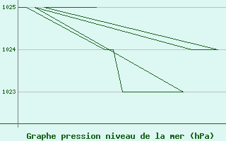 Courbe de la pression atmosphrique pour Burgos (Esp)