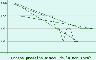 Courbe de la pression atmosphrique pour Burgos (Esp)