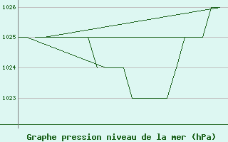 Courbe de la pression atmosphrique pour Samedam-Flugplatz