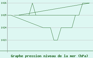 Courbe de la pression atmosphrique pour Samedam-Flugplatz