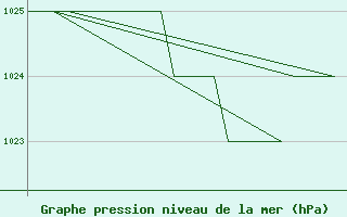 Courbe de la pression atmosphrique pour Altenstadt