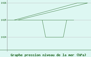 Courbe de la pression atmosphrique pour Samedam-Flugplatz