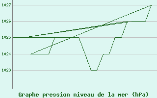 Courbe de la pression atmosphrique pour Burgos (Esp)