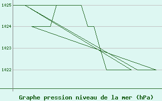 Courbe de la pression atmosphrique pour Leon / Virgen Del Camino