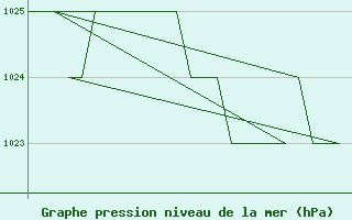 Courbe de la pression atmosphrique pour Altenstadt