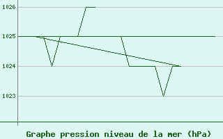 Courbe de la pression atmosphrique pour Burgos (Esp)