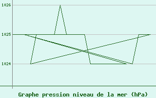 Courbe de la pression atmosphrique pour Burgos (Esp)