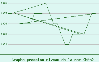 Courbe de la pression atmosphrique pour Salamanca / Matacan