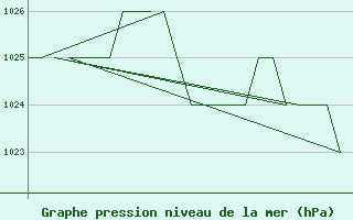 Courbe de la pression atmosphrique pour Samedam-Flugplatz