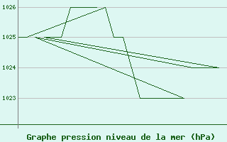 Courbe de la pression atmosphrique pour Burgos (Esp)