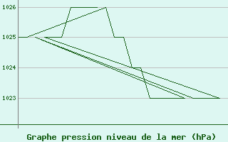 Courbe de la pression atmosphrique pour Salamanca / Matacan