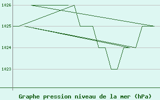 Courbe de la pression atmosphrique pour Jyvaskyla