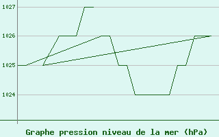 Courbe de la pression atmosphrique pour Emmen