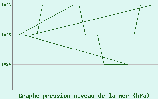 Courbe de la pression atmosphrique pour Leon / Virgen Del Camino