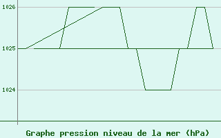 Courbe de la pression atmosphrique pour Burgos (Esp)