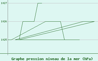 Courbe de la pression atmosphrique pour Burgos (Esp)